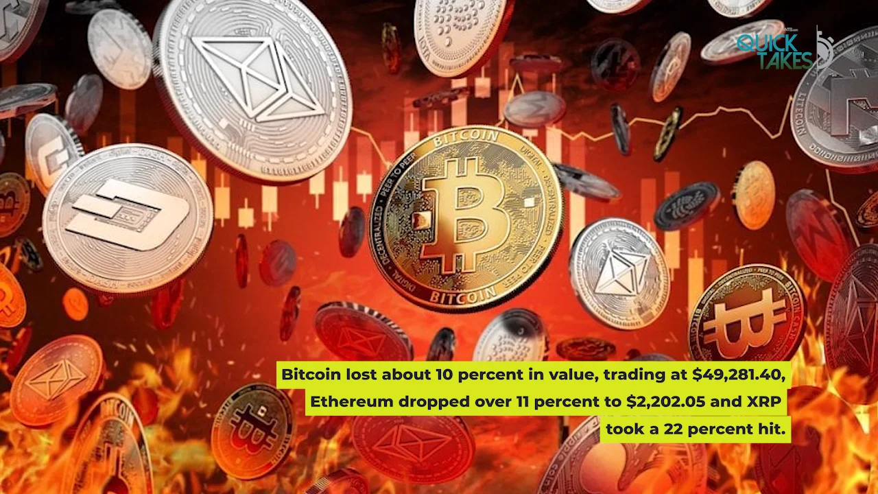 Bitcoin Under $50,000; Crypto Takes $260B Dive.mp4