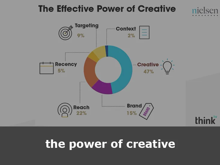 The Power of Creative on Vimeo