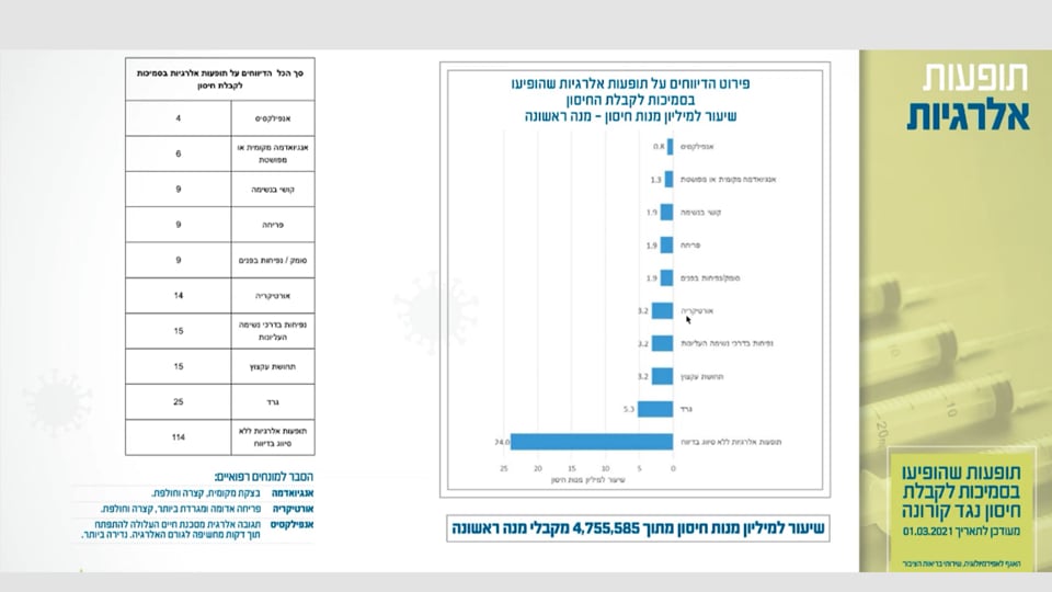 Pfizer Vaccine Associated Adverse Effects From Israel