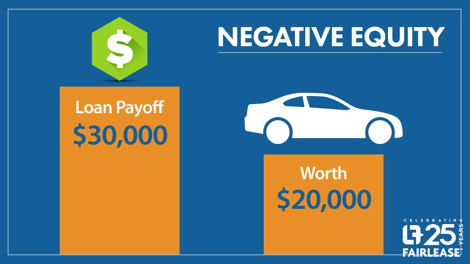 Lease to Avoid an Upside Down Car Loan | Negative Equity Explained