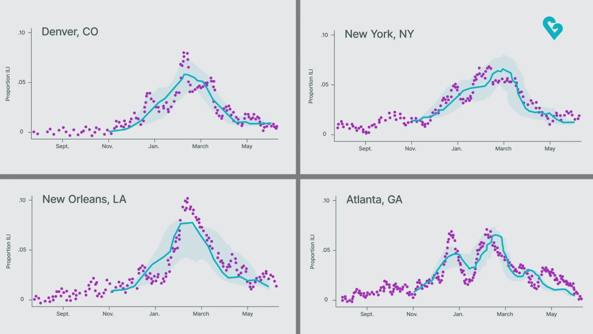 Smart thermometer improves flu forecasting