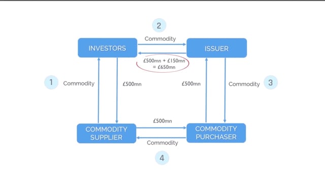 Murabahah Limitations and Requirements