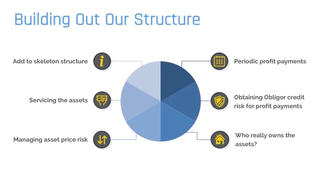 Handling Profit Payment Risk: Recap Summary