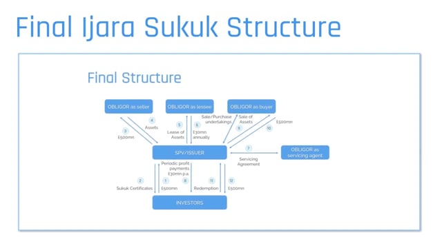 Ijara Sukuk Structure : Recap
