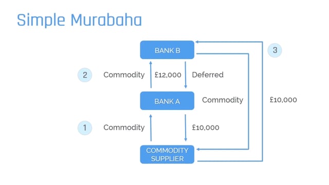 Introducing Single Broker Murabahah Structure