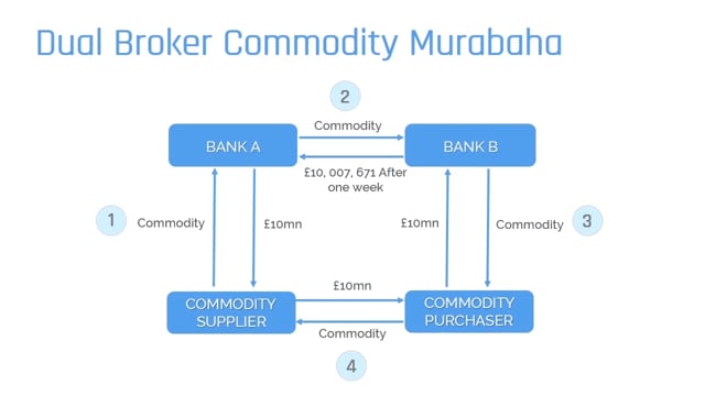 Dual Broker Commodity Murabaha