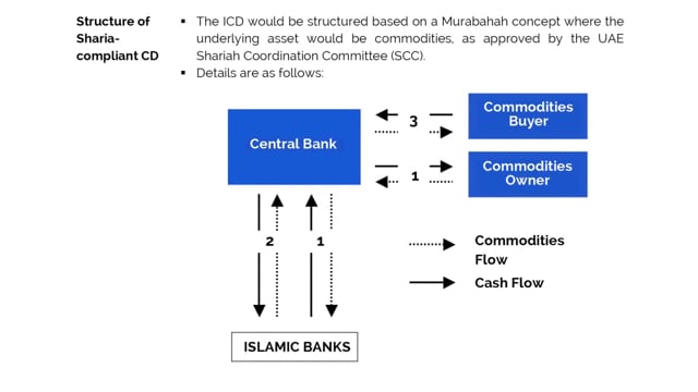 Central Bank Certificate of Deposit: Commodity Murabaha Concept