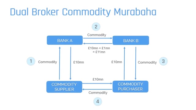 Dual Broker Commodity Murabaha