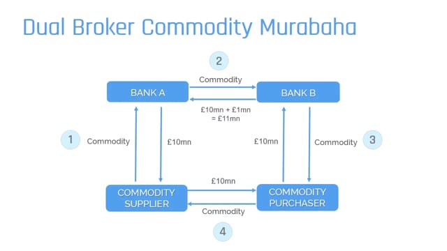 Dual Broker Commodity Murabaha