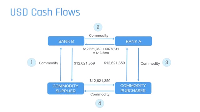 FX Cash at Maturity