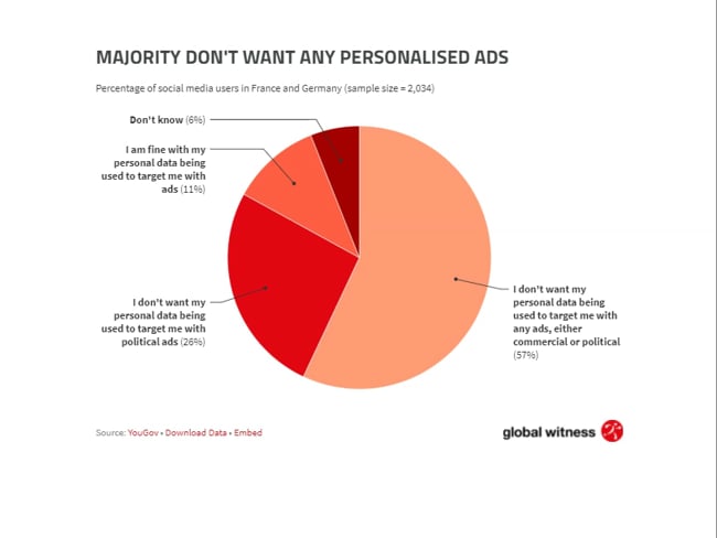 Wollen User personalisierte Werbung?