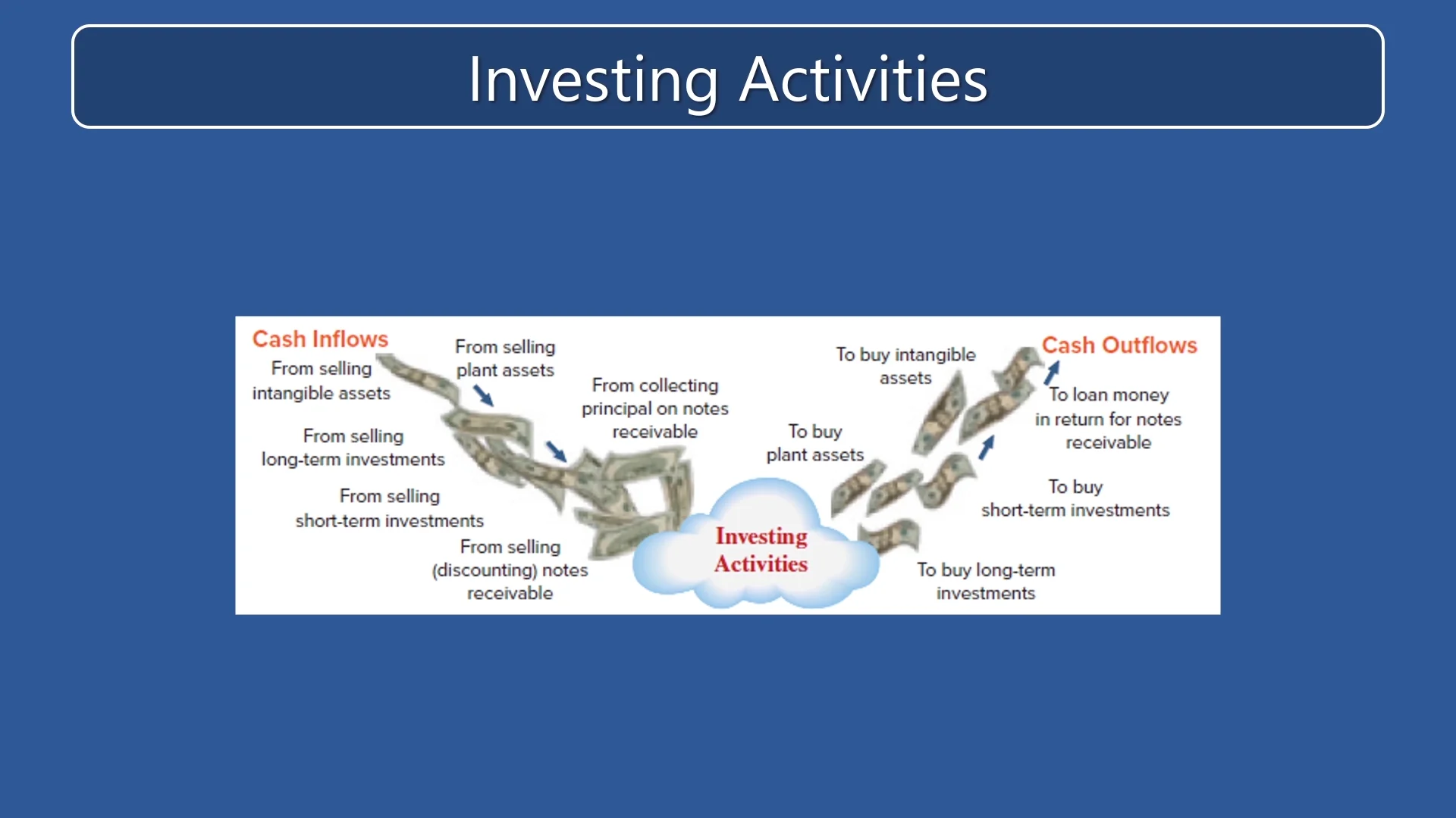 Investing Activities - Analyzing and Interpreting Financial Statements ...