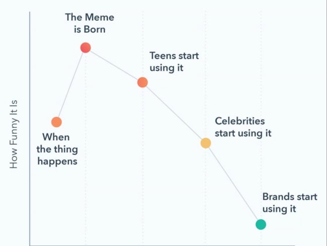 Was man über Memes auf Facebook wissen sollte