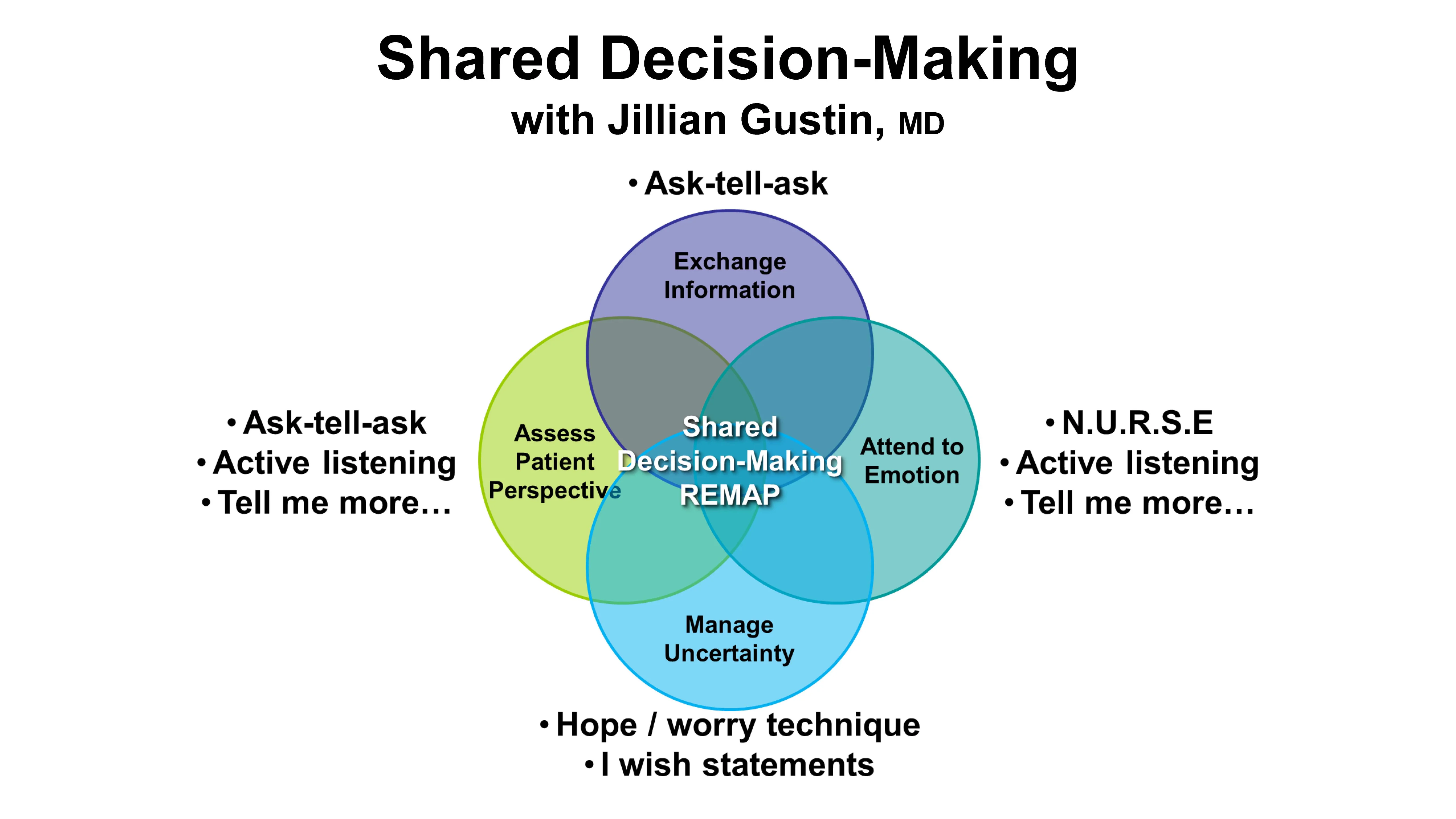 Communication: Shared Decision Making