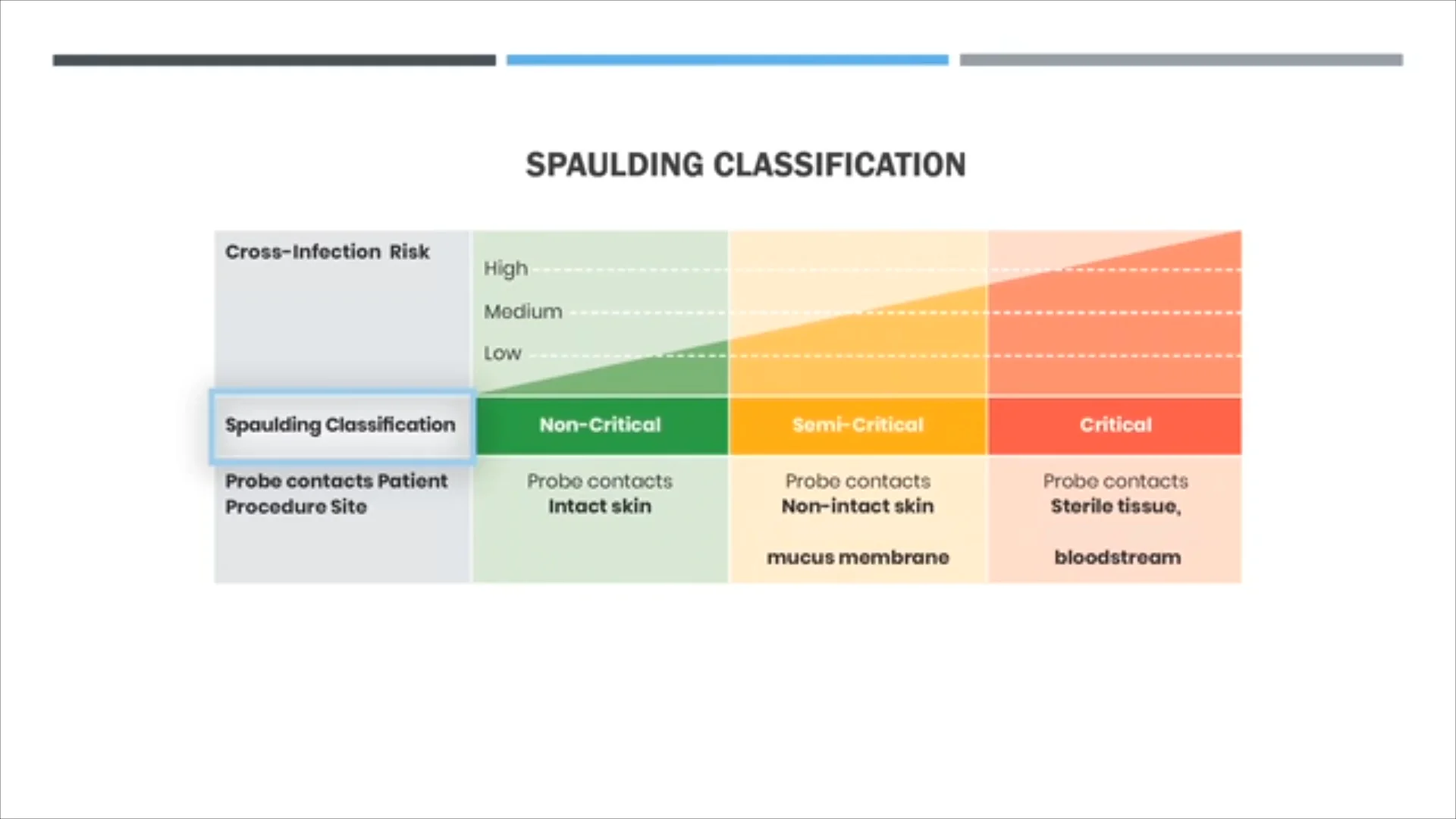 Spaulding Classification on Vimeo