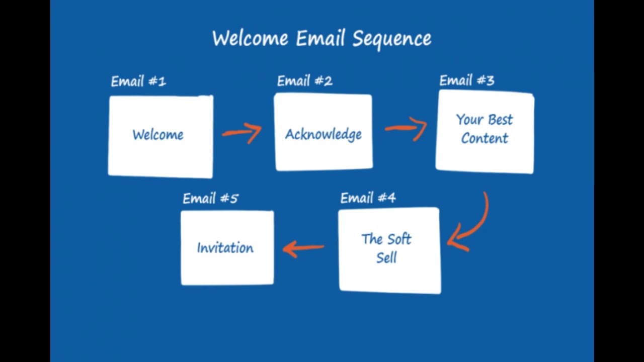 what-is-an-e-mail-sequence-on-vimeo