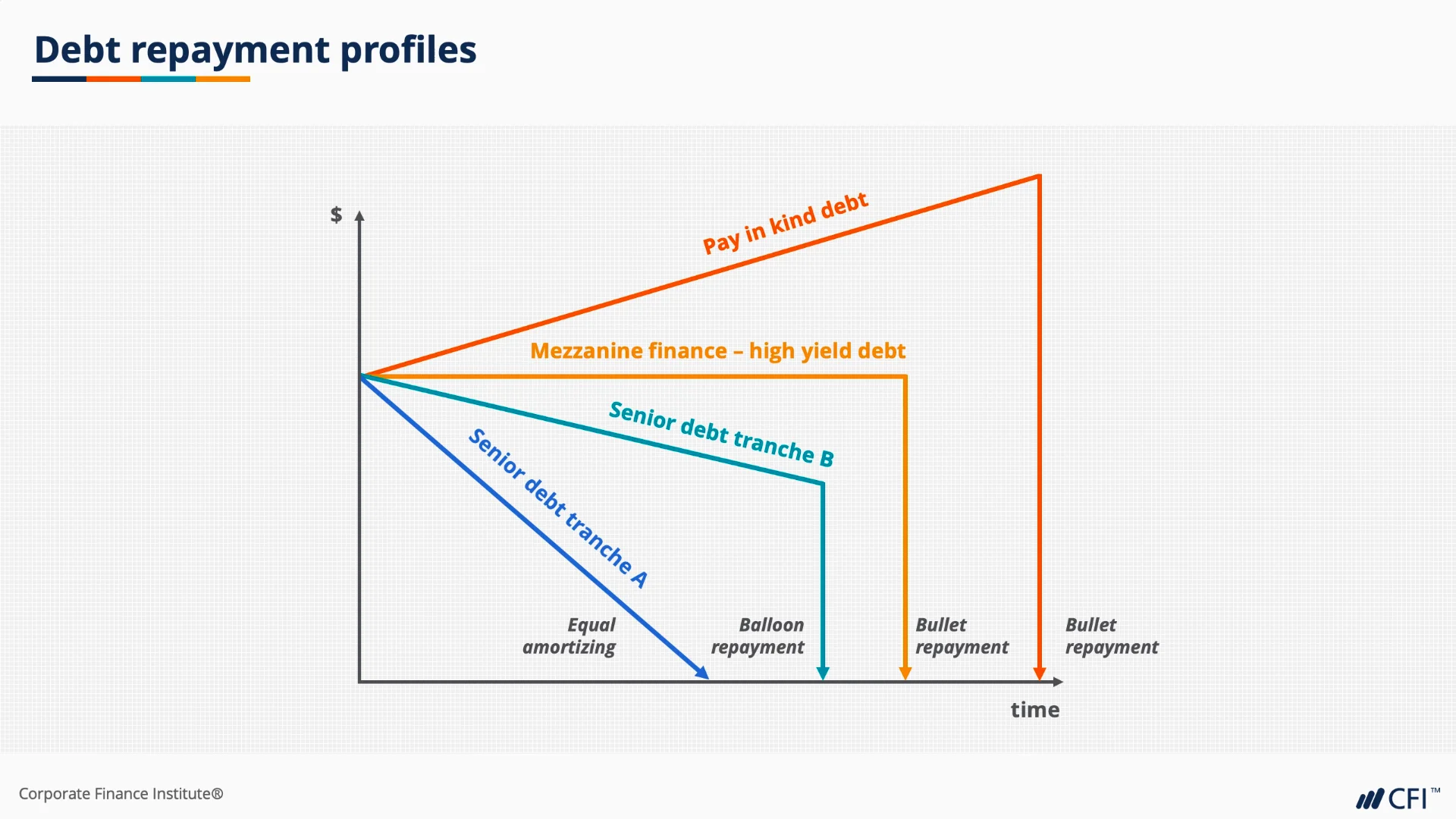 129 - Intro to Corp Finance - Debt repayment profiles on Vimeo