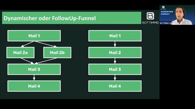 E-Mail Marketing