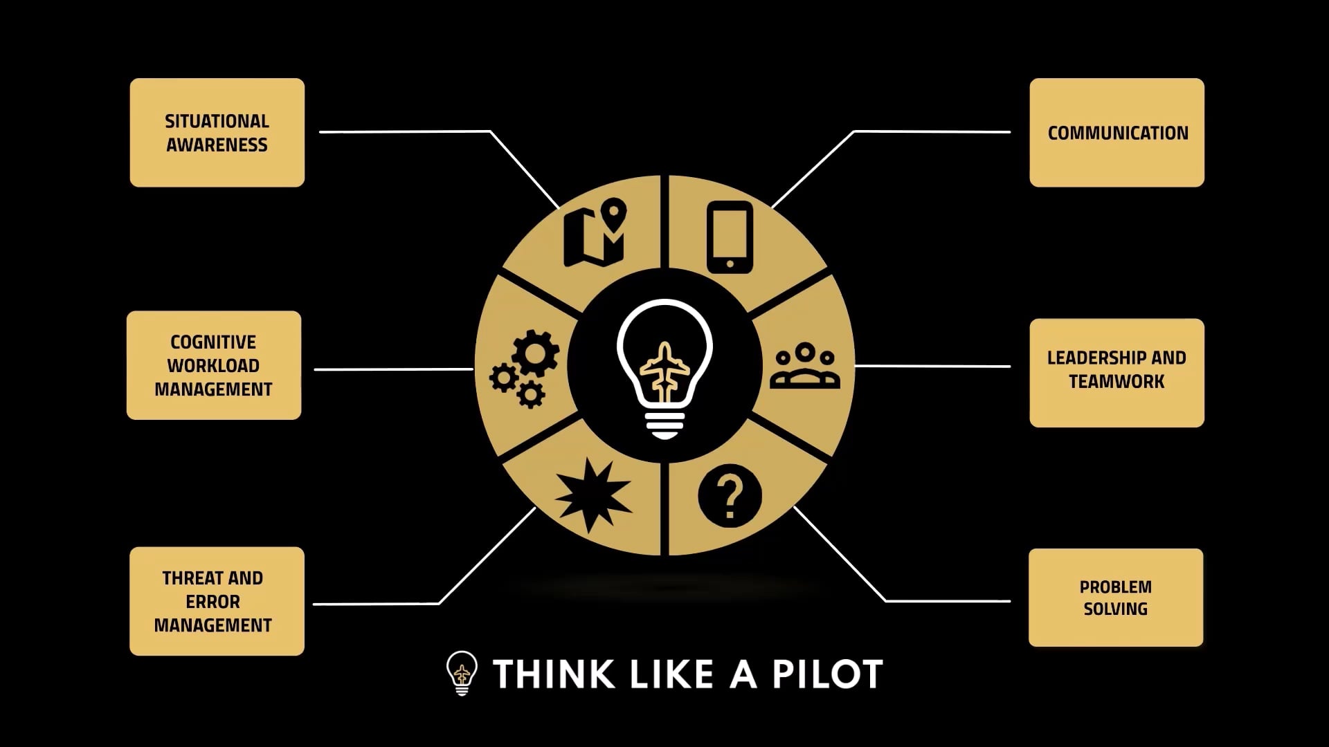 Think Like A Pilot Problem Solving and Decision Making