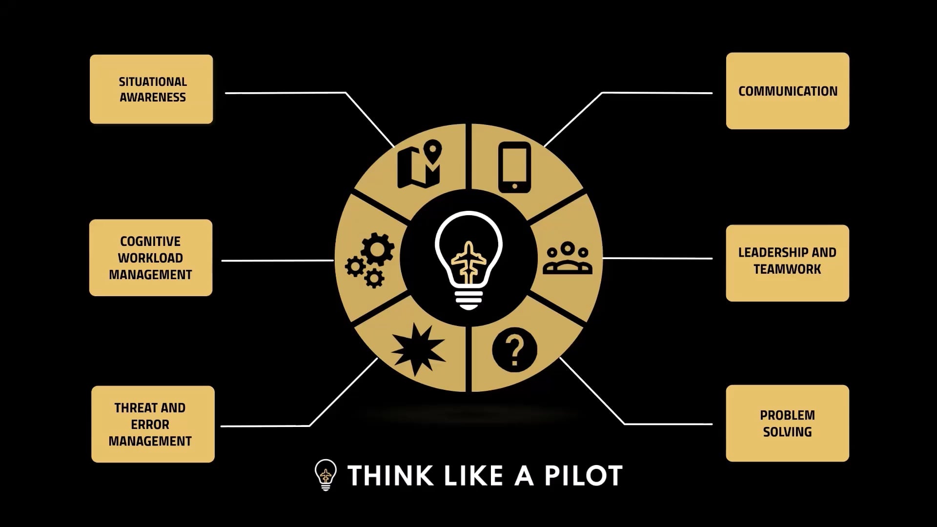Think Like A Pilot Situational Awareness