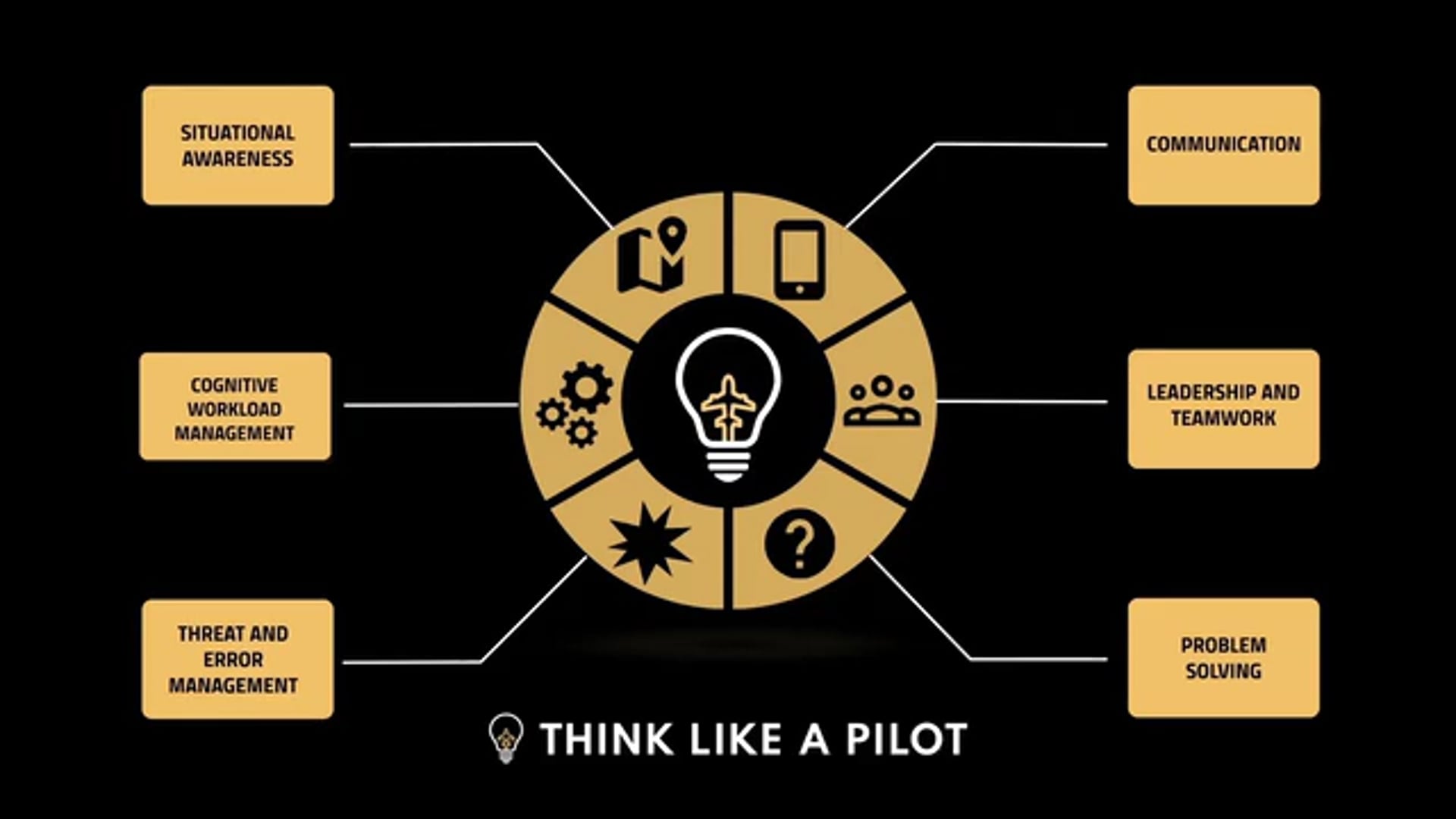 Think Like A Pilot Cognitive Workload Management