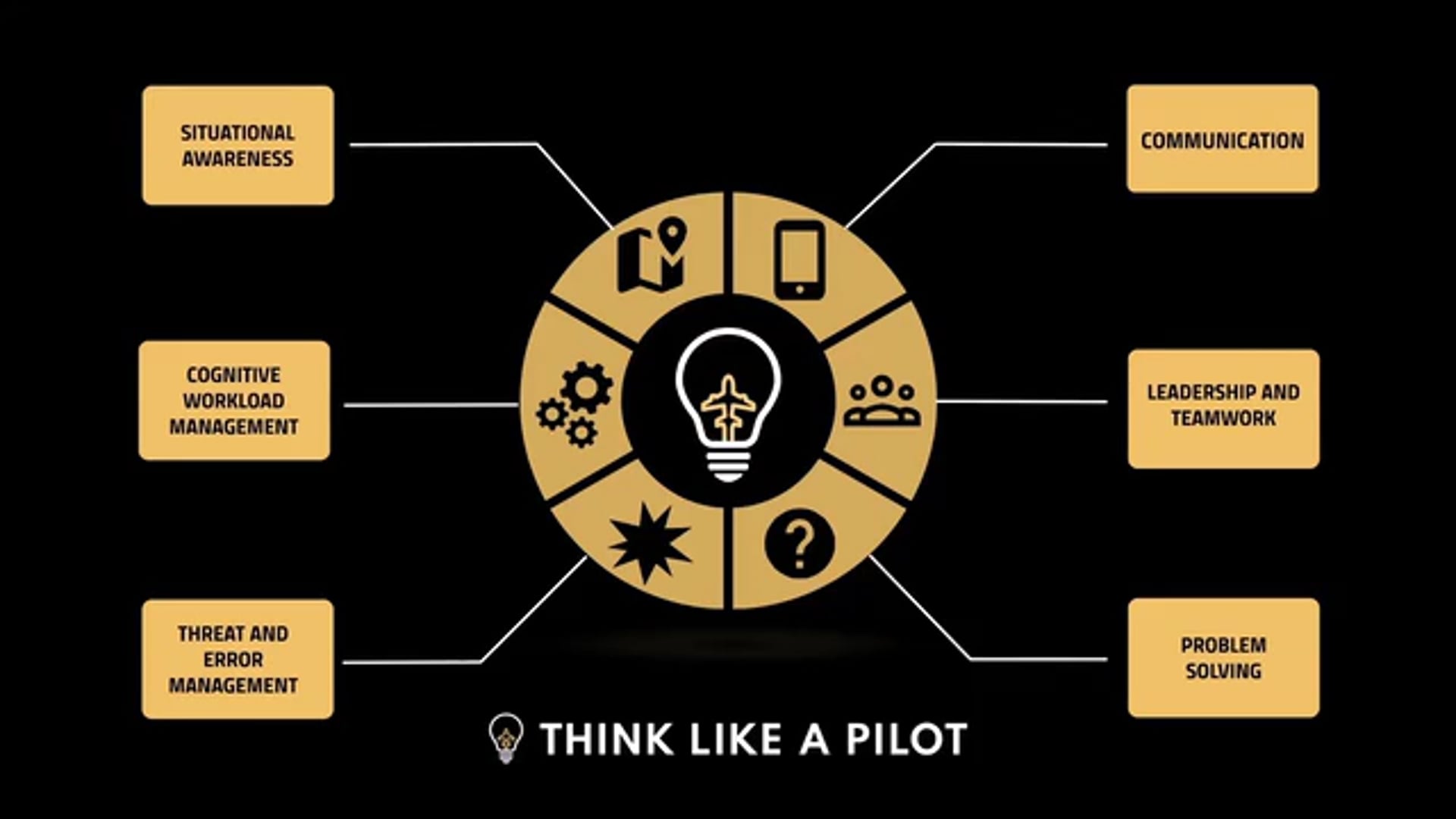 Think Like A Pilot Communication
