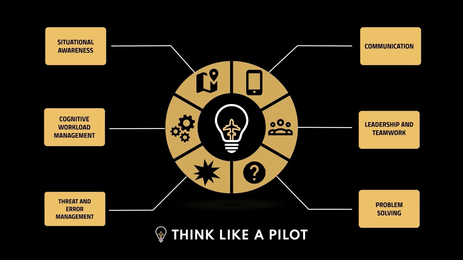 Think Like A Pilot Threat and Error Management