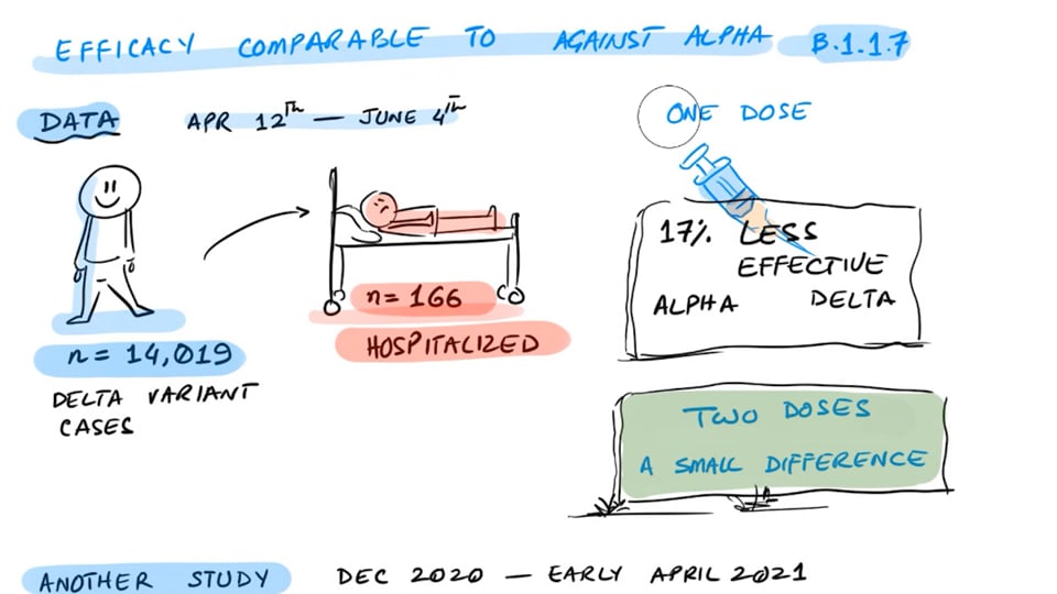 Vaccines are Highly Effective Against Hospitalization from the Delta Variant