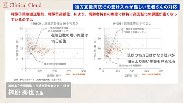 激変期の病院経営 -データから見る現在地- 横浜市立大学附属 市民総合医療センター Part2