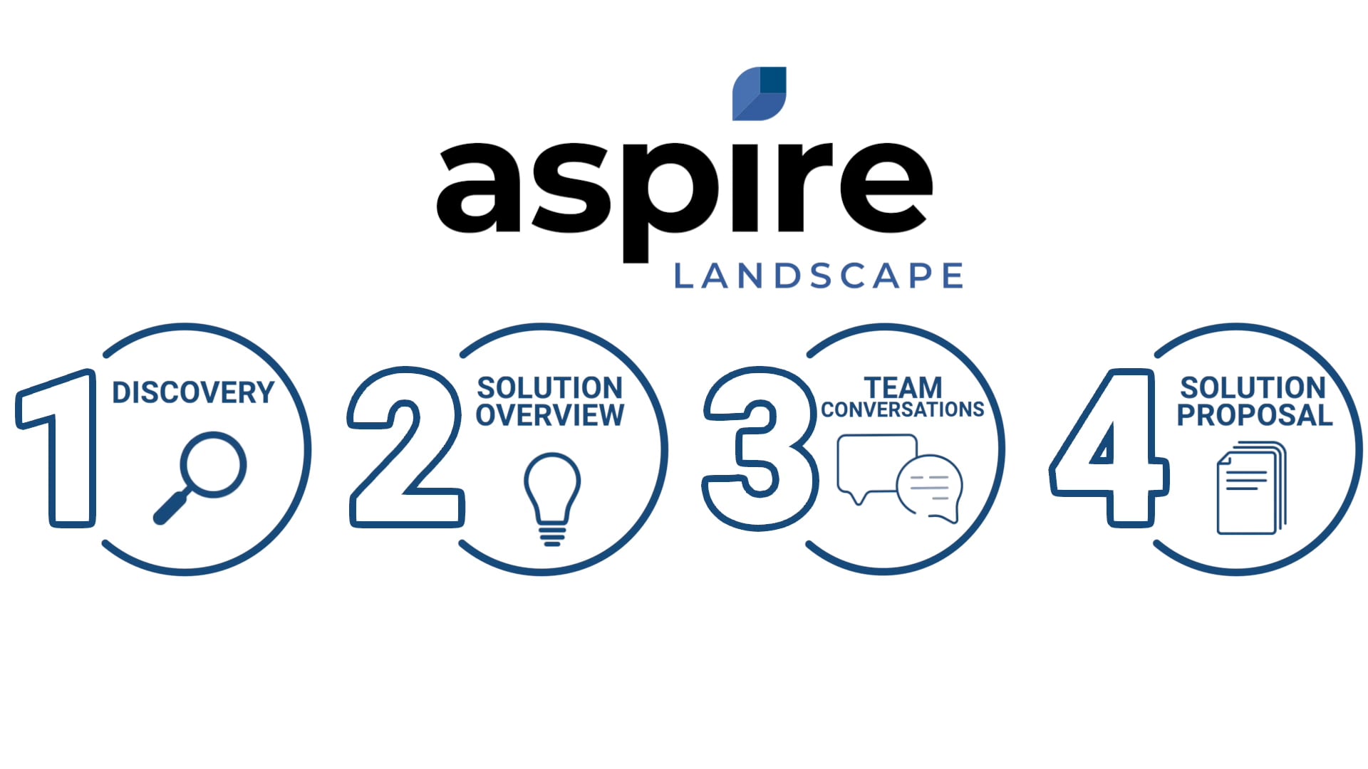 Aspire Software's Sales Process