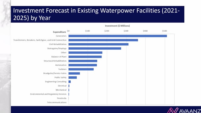 The Economic Impact of Ongoing Investment in Waterpower Facilities
