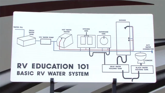RV Holding Tanks 101; How to Clean, Use, and Maintain RV Water Tanks
