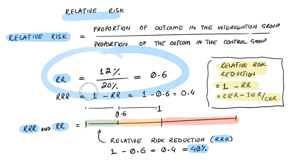 Absolute Risk Reduction vs Relative Risk Reduction