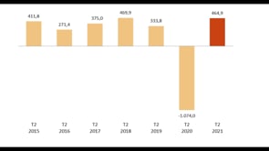 L'atur a les comarques de Girona es situa al 14 per cent al segon trimestre