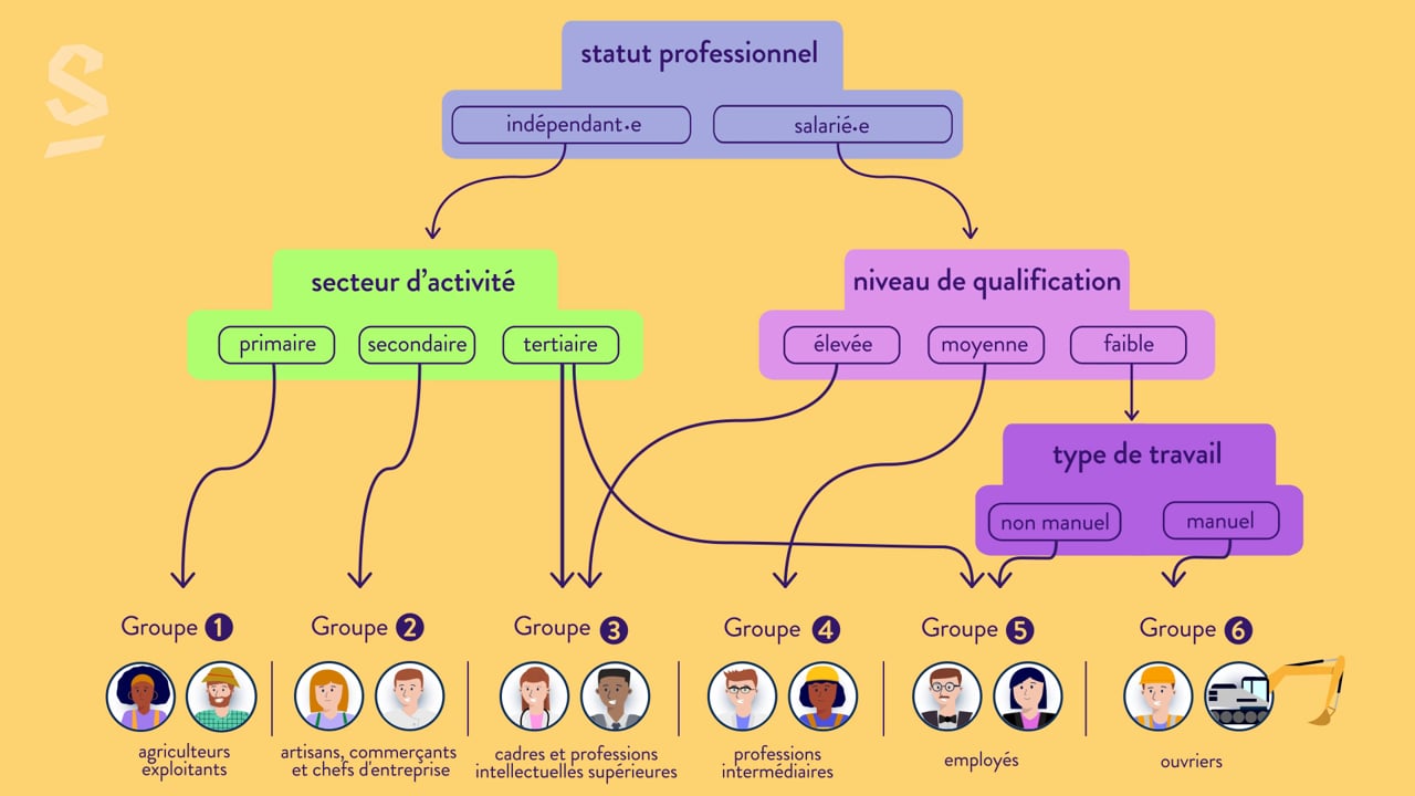 Comment Est Structurée La Société Française Actuelle Carte Mentale Structuration de l'espace social : cours Tle - SES | SchoolMouv