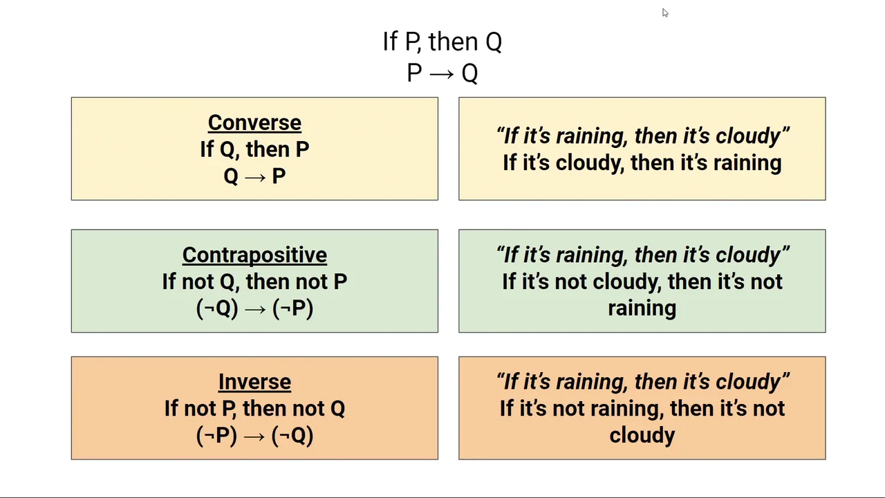 Inverse vs 2025 converse vs contrapositive