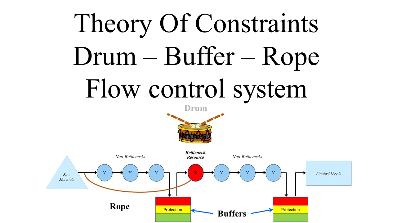 DrumBufferRope Theory Of Constraints Flow Control System 4 min