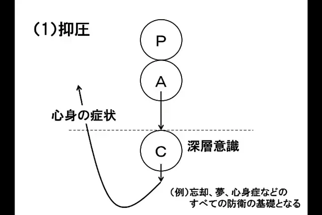 不安と防衛機制サンプル