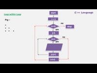 14)Loop Within Loop Program Explanation in Flow chart
