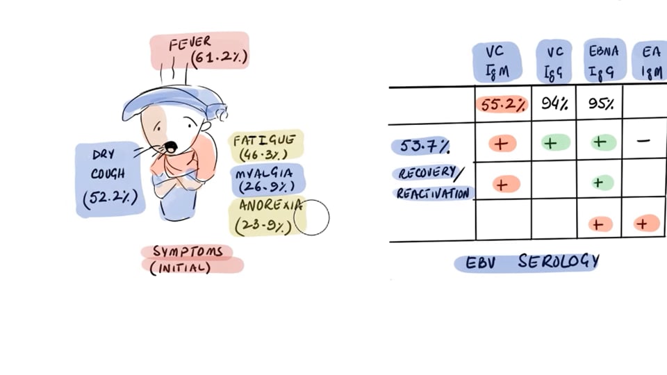 Epstein Barr Virus Reactivation in COVID