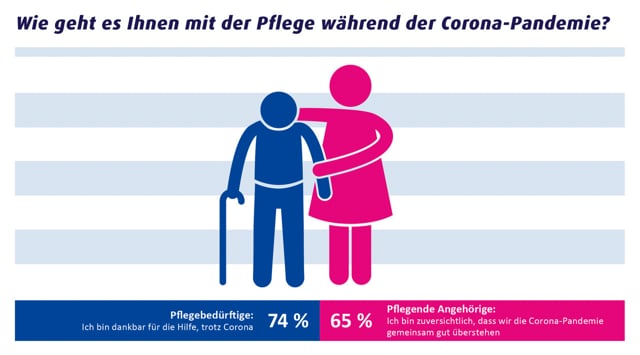 Die Vergessenen der Pandemie: Studie zu den zu Hause Gepflegten und ihren Angehörigen