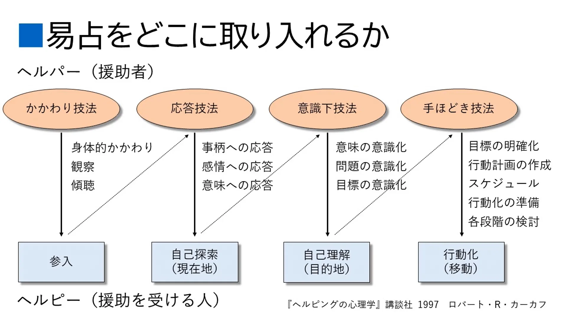 2.カウンセリングのどこに易占を取り入れるか