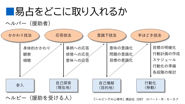 2.カウンセリングのどこに易占を取り入れるか