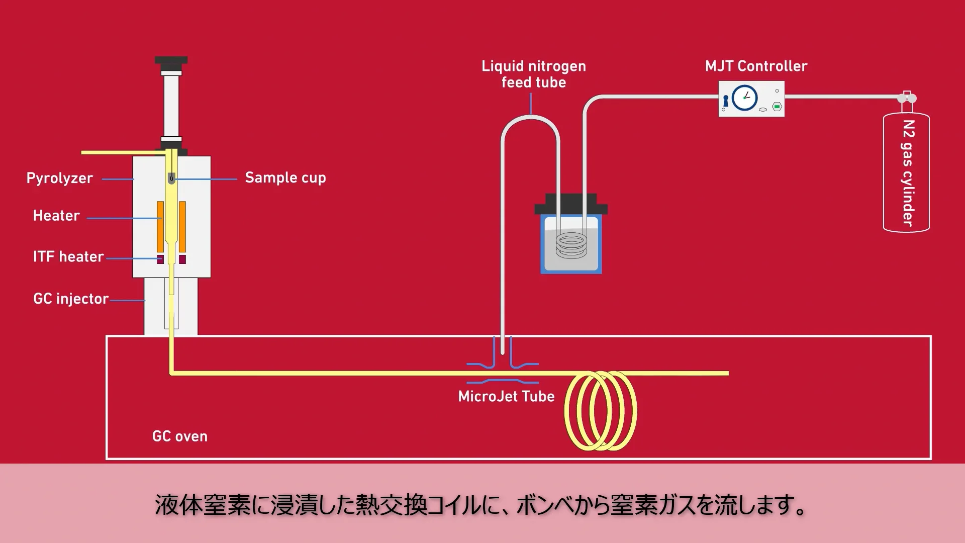 マイクロジェット・クライオトラップ (MJT-2030E) | 熱分解 マイクロジェット・クライオトラップ (MJT-2030E) | 熱分解