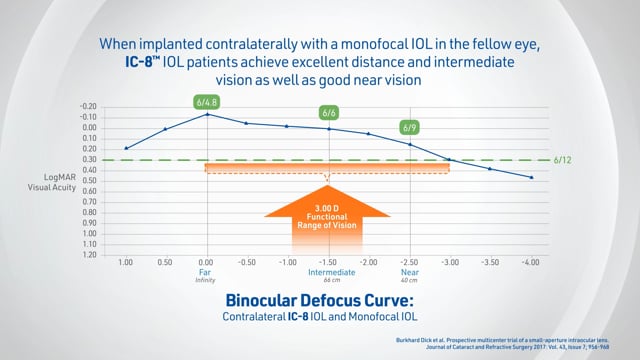 Monocular and Binocular Defocus Curve