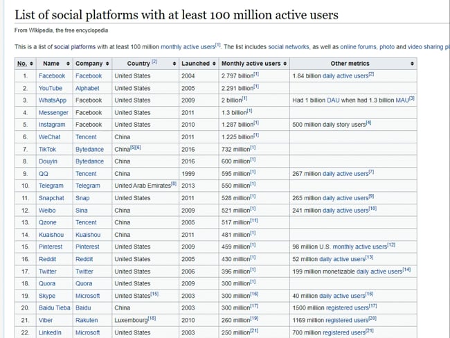 Social Media Trends 2022: Trend 3