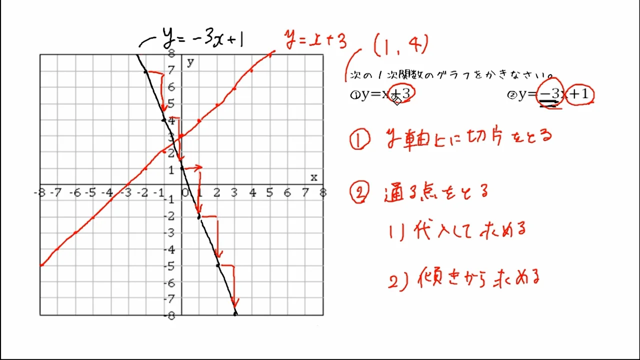 一次関数のグラフ 問題②
