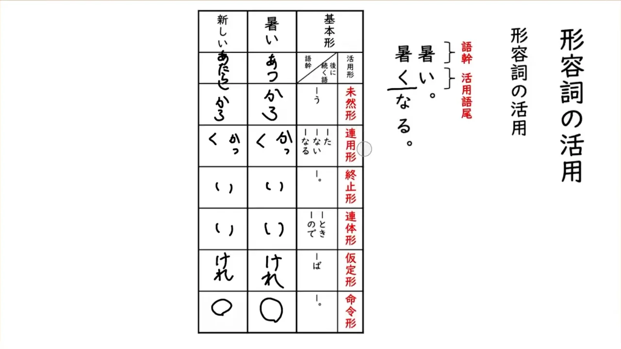 中学国語】形容詞のいろいろな用法 の映像授業 | ICT教材eboard（イー