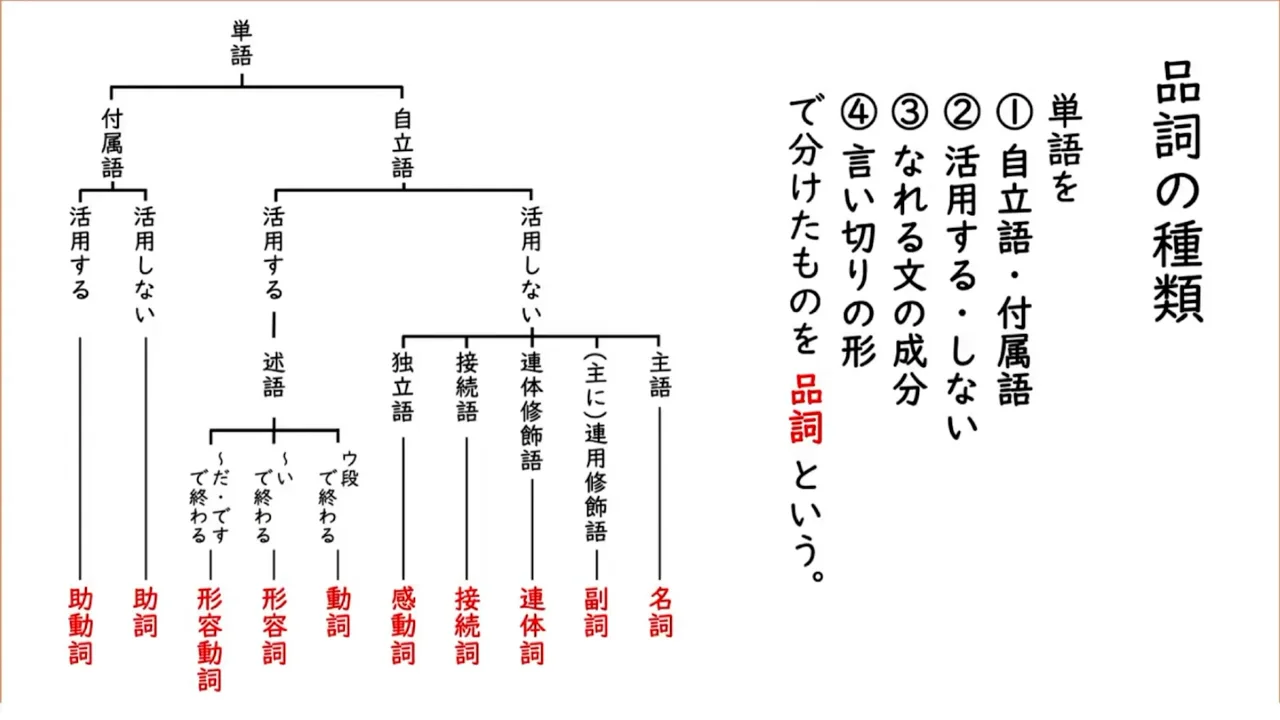 中学国語】助動詞の働き の映像授業 | ICT教材eboard（イーボード）
