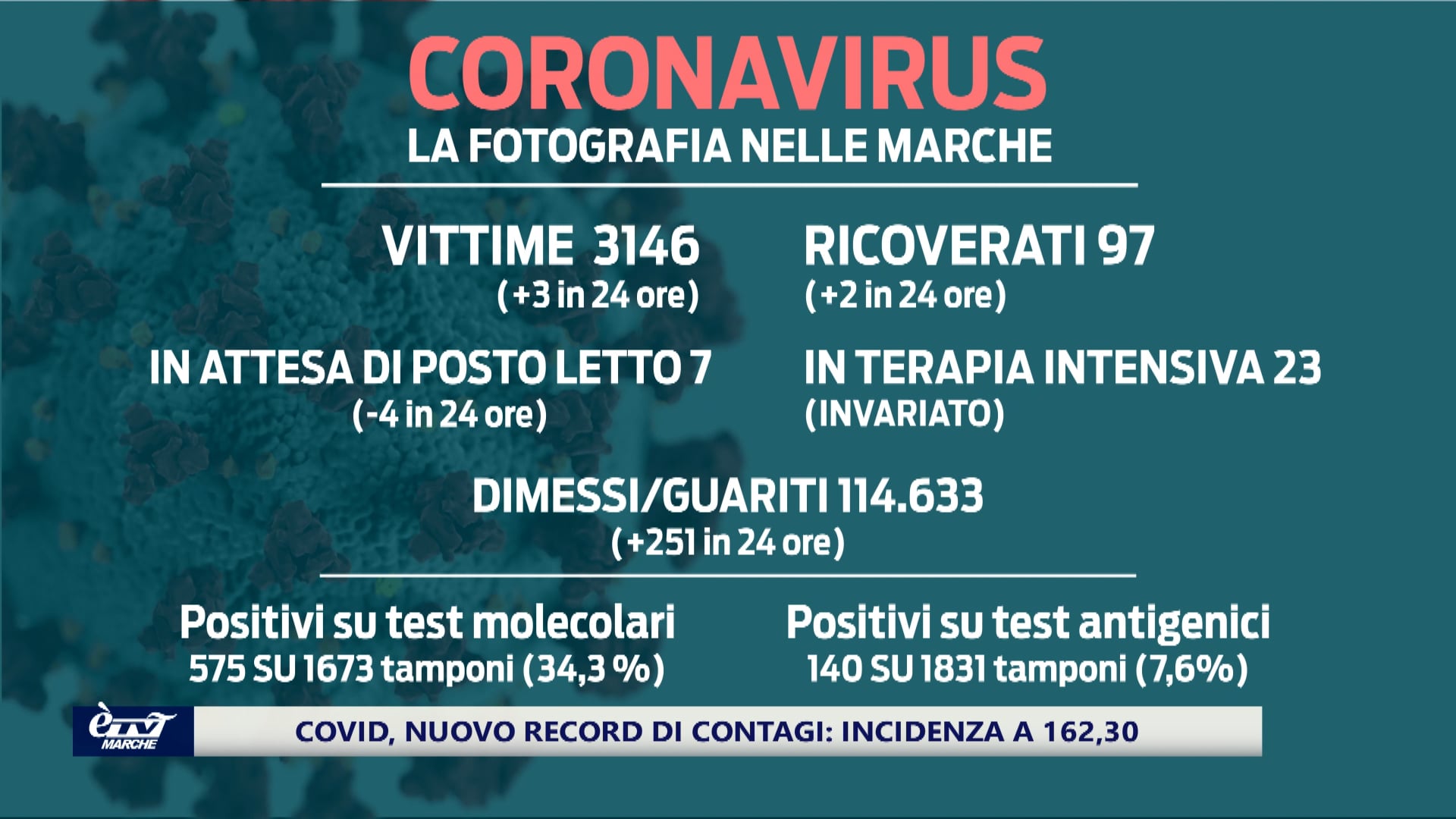 Nuovo record di contagi nelle Marche. Tasso di incidenza vicino a 163 su 100mila abitanti.